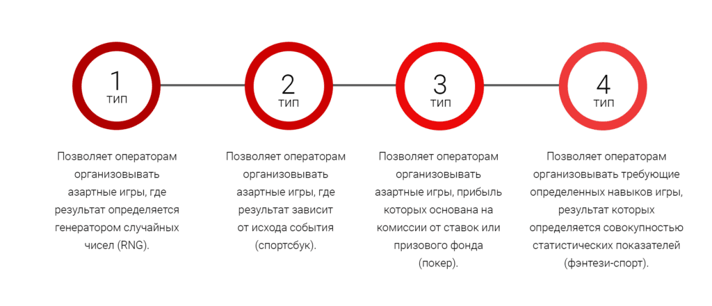 Ліцензія Кюрасао та Мальти